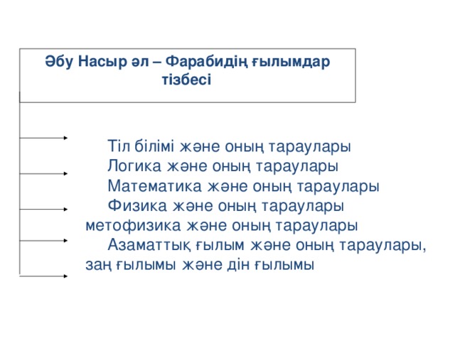 Әбу Насыр әл – Фарабидің ғ ылымдар тізбесі  Тіл білімі және оның тараулары Логика және оның тараулары Математика және оның тараулары Физика және оның тараулары метофизика және оның тараулары Азаматтық ғылым және оның тараулары, заң ғылымы және дін ғылымы 