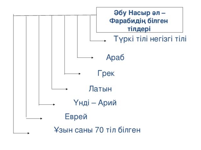 Әбу Насыр әл – Фарабидің білген тілдері   Түркі тілі негізгі тілі  Араб  Грек  Латын  Ү нд і – Арий  Еврей Ұ з ы н сан ы 70 т і л білген 