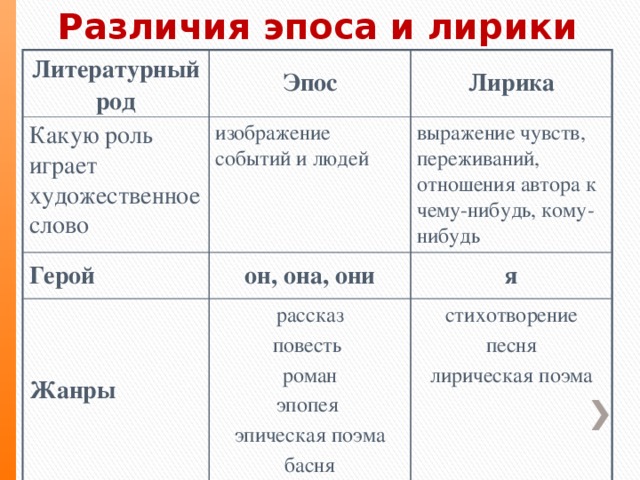 Различия эпоса и лирики Литературный род Эпос Какую роль играет художественное слово Лирика изображение событий и людей Герой выражение чувств, переживаний, отношения автора к чему-нибудь, кому-нибудь Жанры он, она, они я рассказ повесть стихотворение роман песня эпопея лирическая поэма эпическая поэма басня