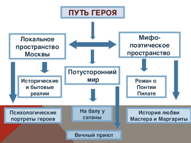 Путь героя схема