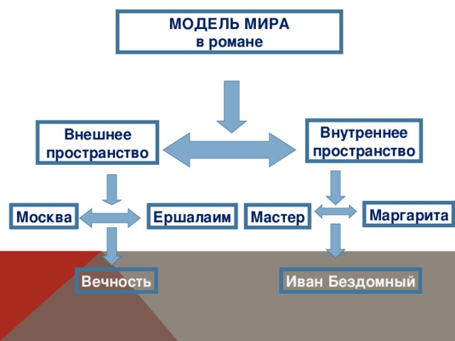 Презентация по литературе по теме "Роман М.А. Булгакова "Мастер и Маргарита