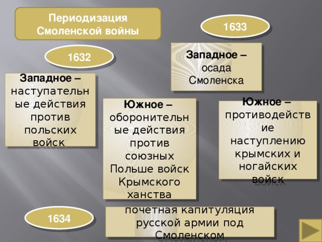 Смоленская война презентация