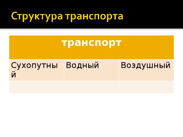 транспорт Сухопутный Водный Воздушный 