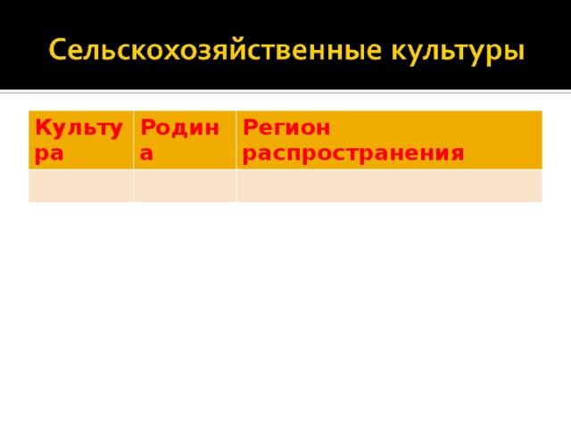 Культура Родина Регион распространения 