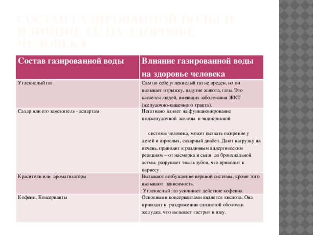 Состав газированной воды и влияние её на здоровье человека Состав газированной воды Влияние газированной воды на здоровье человека Углекислый газ Сам по себе углекислый газ не вреден, но он вызывает отрыжку, вздутие живота, газы. Это касается людей, имеющих заболевания ЖКТ (желудочно-кишечного тракта). Сахар или его заменитель - аспартам Негативно влияет на функционирование поджелудочной железы и эндокринной системы человека, может вызвать ожирение у детей и взрослых, сахарный диабет. Дают нагрузку на печень, приводит к различным аллергическим реакциям – от насморка и сыпи до бронхиальной астмы, разрушает эмаль зубов, что приводит к кариесу. Красители или ароматизаторы Вызывают возбуждение нервной системы, кроме того вызывают зависимость. Углекислый газ усиливает действие кофеина. Кофеин. Консерванты Основными консервантами является кислота. Она приводит к раздражению слизистой оболочки желудка, что вызывает гастрит и язву. 