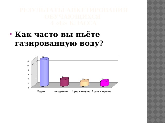 Результаты анкетирования обучающихся  4 «б» класса Как часто вы пьёте газированную воду? 