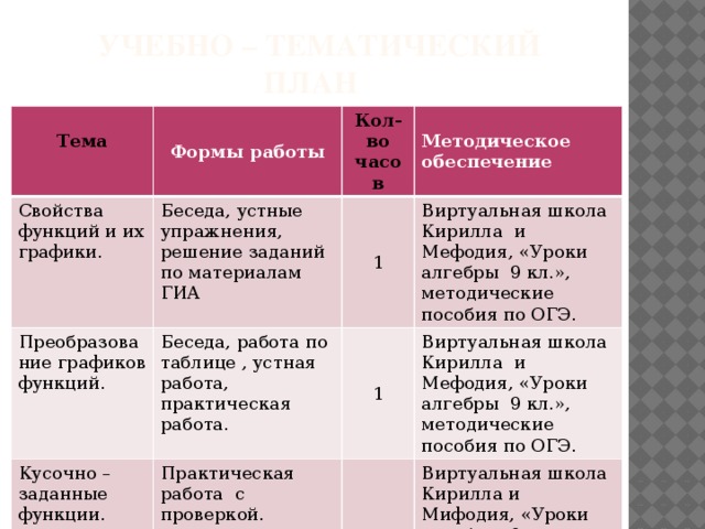  учебно – тематический план  Свойства функций и их графики. Тема Формы работы Беседа, устные упражнения, решение заданий по материалам ГИА Преобразование графиков функций. Кол-во часов Методическое обеспечение 1 Беседа, работа по таблице , устная работа, практическая работа. Кусочно –заданные функции. Виртуальная школа Кирилла и Мефодия, «Уроки алгебры 9 кл.», методические пособия по ОГЭ. 1 Практическая работа с проверкой. Виртуальная школа Кирилла и Мефодия, «Уроки алгебры 9 кл.», методические пособия по ОГЭ. 1 Виртуальная школа Кирилла и Мифодия, «Уроки алгебры 9 кл.» методические пособия по ОГЭ, презентация. 