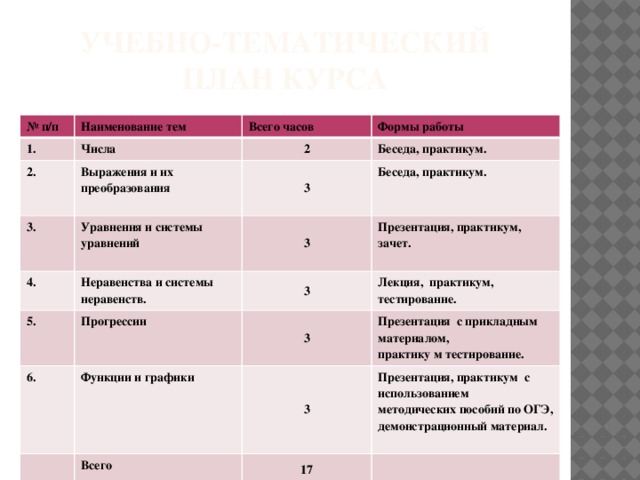 Учебно-тематический план курса № п/п Наименование тем 1. Числа Всего часов 2. Формы работы 2 Выражения и их преобразования 3. Уравнения и системы уравнений Беседа, практикум.  4. 3  3 Беседа, практикум. Неравенства и системы неравенств. 5. Презентация, практикум, Прогрессии 3 6. зачет. 3 Лекция, практикум, тестирование. Функции и графики Презентация с прикладным материалом,  Всего 3 практику м тестирование. Презентация, практикум с использованием 17 методических пособий по ОГЭ, демонстрационный материал.   