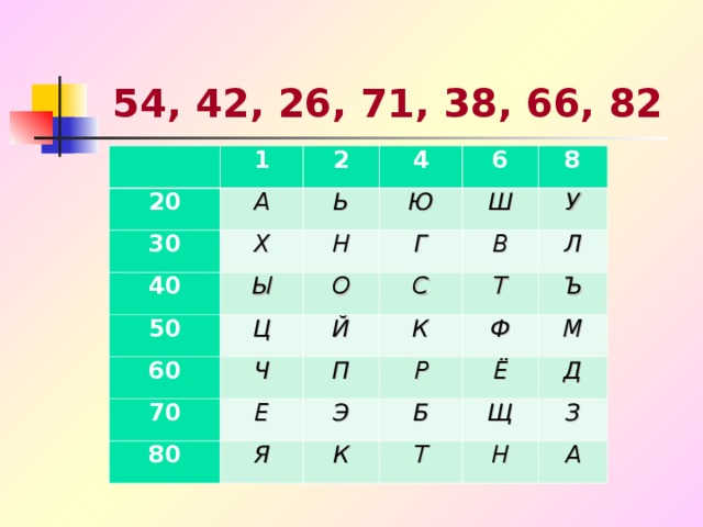 54, 42, 26, 71, 38, 66, 82   20 1 А 2 30 Х Ь 4 40 Ю Ы 6 Н 50 О Ц 8 Ш Г 60 С Ч У Й 70 В К Т П Е 80 Л Ъ Р Я Ф Э М Ё Б К Д Т Щ Н З А   1 20 2 30 А Ь 40 Х 4 50 Ы Н Ю 6 Ц О Г 8 Ш 60 Й У С 70 В Ч К Е П Т 80 Л Ъ Э Ф Я Р М К Ё Б Д Щ Т Н З А 