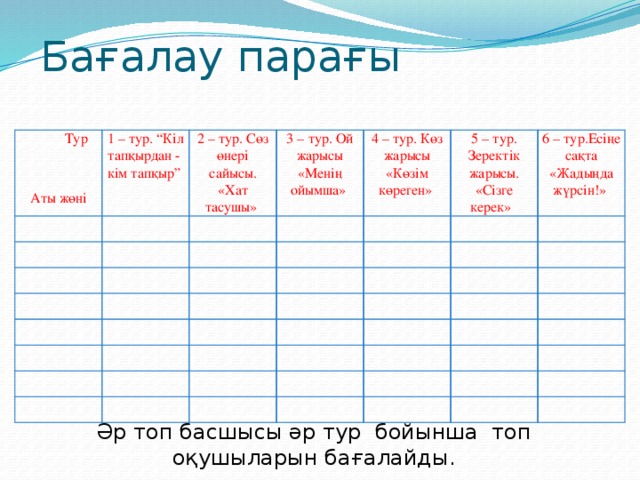 Бағалау парағы  Тур 1 – тур. “Кіл тапқырдан - кім тапқыр” 2 – тур. Сөз өнері сайысы. «Хат тасушы» Аты жөні 3 – тур. Ой жарысы «Менің ойымша» 4 – тур. Көз жарысы «Көзім көреген» 5 – тур. Зеректік жарысы. «Сізге керек» 6 – тур.Есіңе сақта «Жадыңда жүрсін!» Әр топ басшысы әр тур бойынша топ оқушыларын бағалайды. 