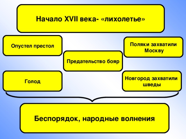 Начало XVII века- «лихолетье» Опустел престол Поляки захватили  Москву Предательство бояр Голод Новгород захватили шведы Беспорядок, народные волнения 