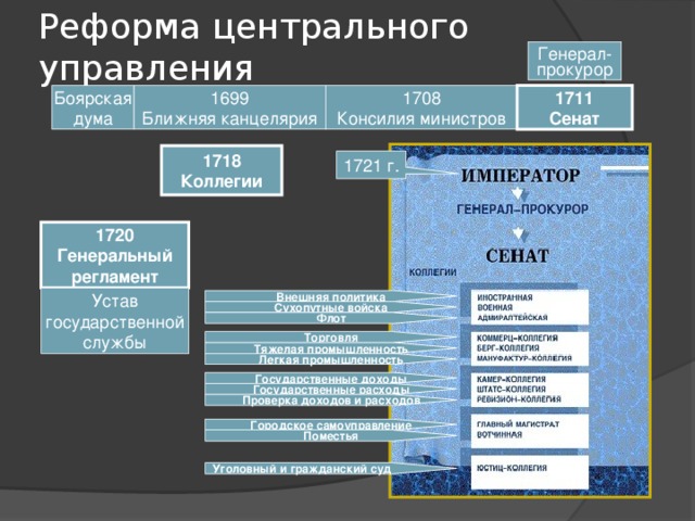 Реформа центрального управления Генерал- прокурор 1699 Ближняя канцелярия 1708 Консилия министров 1711 Сенат Боярская дума 1718 Коллегии 1721 г. 1720 Генеральный регламент Устав государственной службы Внешняя политика Сухопутные войска Флот Торговля Тяжелая промышленность Легкая промышленность Государственные доходы Государственные расходы Проверка доходов и расходов Городское самоуправление Поместья Уголовный и гражданский суд  