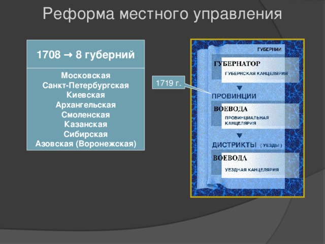 Реформа местного управления 1708 → 8 губерний Московская Санкт-Петербургская Киевская Архангельская Смоленская Казанская Сибирская Азовская (Воронежская) 1719 г.  