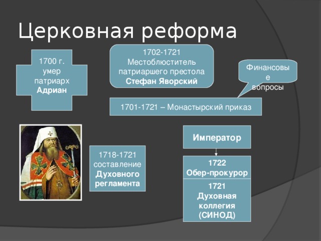 Церковная реформа 1702-1721 Местоблюститель патриаршего престола Стефан Яворский 1700 г. умер патриарх Адриан  Финансовые вопросы 1701-1721 – Монастырский приказ Император 1718-1721 составление Духовного регламента 1722 Обер-прокурор 1721 Духовная коллегия (СИНОД)  