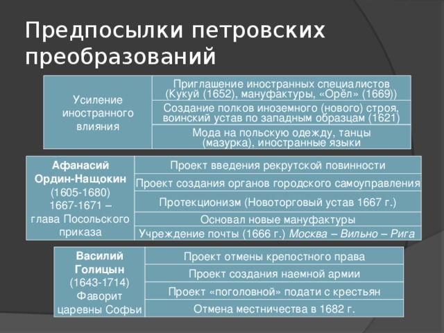 Предпосылки петровских преобразований Усиление иностранного влияния Приглашение иностранных специалистов (Кукуй (1652), мануфактуры, «Орёл» (1669)) Создание полков иноземного (нового) строя, воинский устав по западным образцам (1621) Мода на польскую одежду, танцы (мазурка), иностранные языки Афанасий Ордин-Нащокин (1605-1680) 1667-1671 – глава Посольского приказа Проект введения рекрутской повинности Проект создания органов городского самоуправления Протекционизм (Новоторговый устав 1667 г.) Основал новые мануфактуры Учреждение почты (1666 г.) Москва – Вильно – Рига Василий Голицын (1643-1714) Фаворит царевны Софьи Проект отмены крепостного права Проект создания наемной армии Проект «поголовной» подати с крестьян Отмена местничества в 1682 г.  