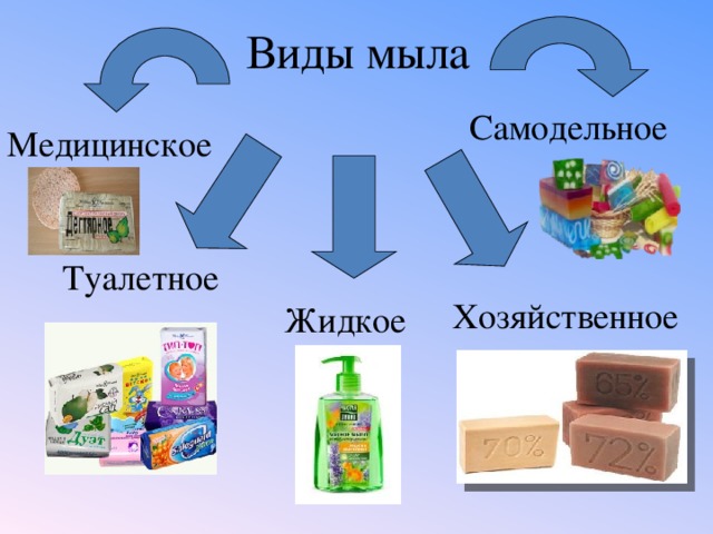 Производство мыла презентация по химии