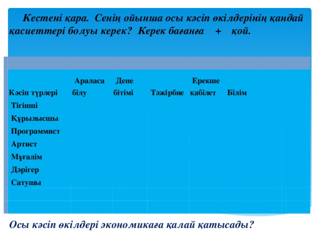  Кестені қара. Сенің ойынша осы кәсіп өкілдерінің қандай қасиеттері болуы керек? Керек бағанға + қой. Кәсіп түрлері   Араласа   Тігінші білу   Дене бітімі   Құрылысшы       Тәжірбие   Программист     Артист     Ерекше     қабілет   Мұғалім           Білім     Дәрігер                         Сатушы                                               Осы кәсіп өкілдері экономикаға қалай қатысады? 