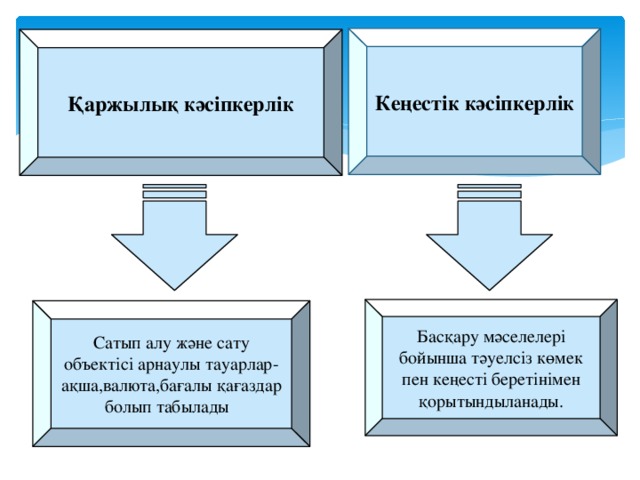 Кеңестік кәсіпкерлік Қаржылық кәсіпкерлік Басқару мәселелері бойынша тәуелсіз көмек пен кеңесті беретінімен қорытындыланады. Сатып алу және сату объектісі арнаулы тауарлар-ақша,валюта,бағалы қағаздар болып табылады 