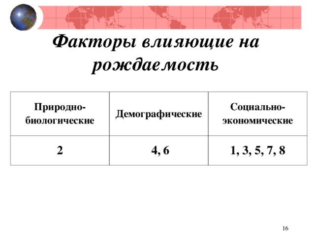 Факторы влияющие на рождаемость Природно-биологические Демографические 2 Социально-экономические  4, 6 1, 3 , 5, 7, 8  