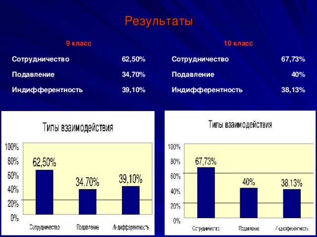 Результаты 9 класс 10 класс Сотрудничество Сотрудничество 67,73% Подавление Подавление 62,50% Индифферентность Индифферентность 40% 34,70% 39,10% 38,13% 