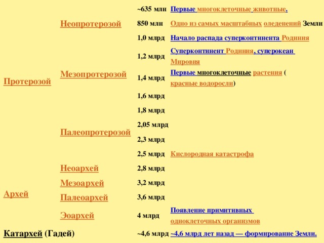 ~635 млн 850 млн Первые многоклеточные  животные . Одно из самых масштабных  оледенений  Земли 1,0 млрд Начало распада суперконтинента Родиния 1,2 млрд Суперконтинент Родиния , суперокеан Мировия 1,4 млрд Первые многоклеточные  растения ( красные водоросли ) 1,6 млрд 1,8 млрд 2,05 млрд 2,3 млрд 2,5 млрд 2,8 млрд 3,2 млрд Катархей  (Гадей) 3,6 млрд 4 млрд Появление примитивных одноклеточных организмов ~4,6 млрд ~4,6 млрд лет назад — формирование Земли. 