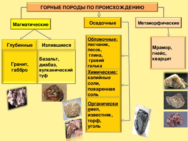 ГОРНЫЕ ПОРОДЫ ПО ПРОИСХОЖДЕНИЮ Метаморфические Осадочные Магматические Обломочные: песчаник, песок,  глина,  гравий галька Мрамор, гнейс, кварцит Излившиеся Глубинные Базальт, Гранит, габбро диабаз, вулканический туф Химические: калийные соли, поваренная соль Органические мел, известняк, торф, уголь 