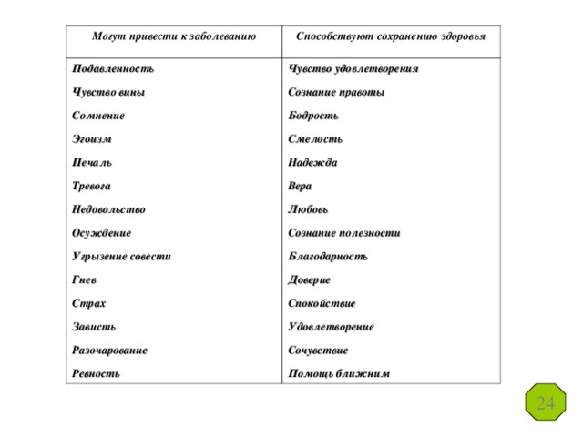 Могут привести к заболеванию Способствуют сохранению здоровья Подавленность Чувство вины Сомнение Эгоизм Печаль Тревога Недовольство Осуждение Угрызение совести Гнев Страх Зависть Разочарование Ревность Чувство удовлетворения Сознание правоты Бодрость Смелость Надежда Вера Любовь Сознание полезности Благодарность Доверие Спокойствие Удовлетворение Сочувствие Помощь ближним 24 