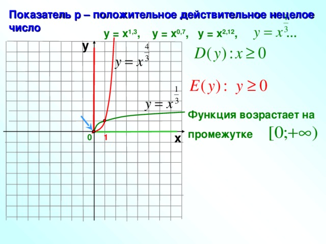 Показатель р – положительное действительное нецелое число у = х 1,3 ,  у = х 0,7 , у = х 2,12 , … у Функция возрастает на промежутке х 0 1 