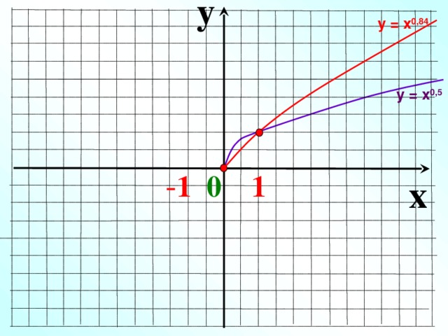 y у = х 0,84 у = х 0,5  - 1 0 1 x 