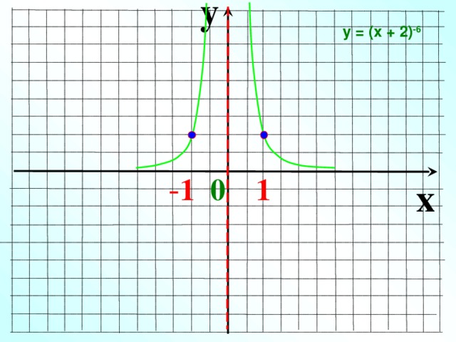 y у = (х + 2) -6  - 1 0 1 x 