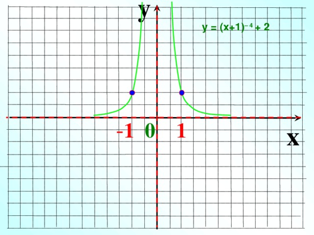 y у = (х+1) – 4 + 2  - 1  0   1  x 