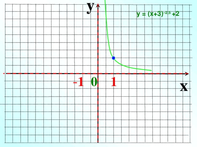 y у = (х+3) –2,5 +2  - 1  0  1  x 