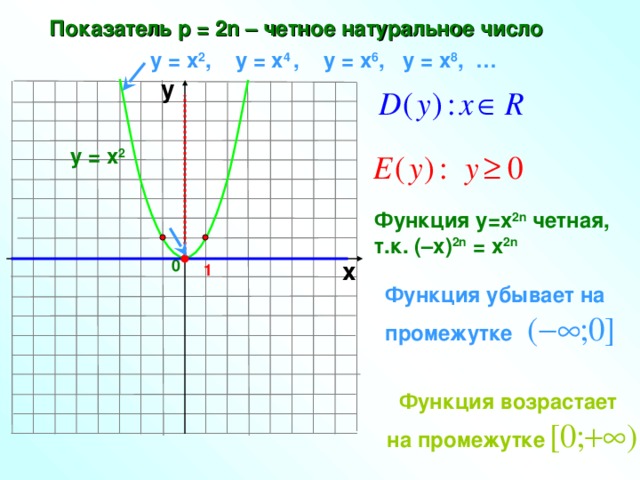 Показатель р = 2n – четное натуральное число у = х 2 , у = х 4 ,  у = х 6 , у = х 8 , … у у = х 2 Функция у=х 2n четная, т.к. (–х) 2n = х 2n х 0 1 Функция убывает на промежутке  Функция возрастает  на промежутке 