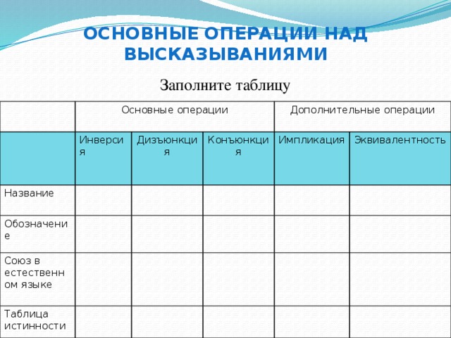 Основные операции над высказываниями Заполните таблицу Основные операции Инверсия Название Дизъюнкция Обозначение Конъюнкция Дополнительные операции Союз в естественном языке Импликация Таблица истинности Эквивалентность Название – отрицание, лог. сложение, следование, равенство  
