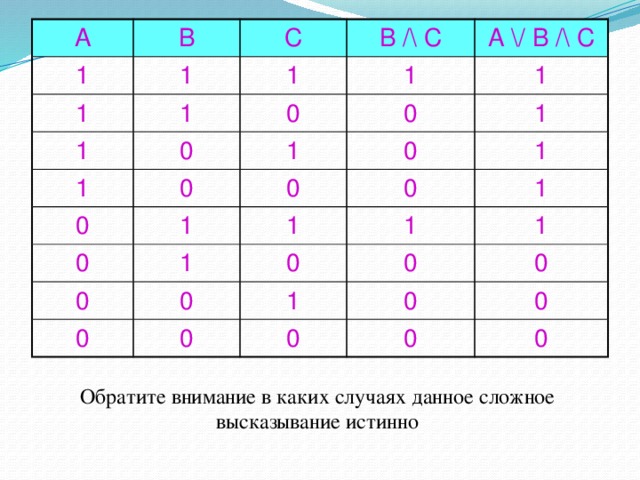 A 1 B 1 C 1 1 B /\ C 1 1 A \/ B /\ C 1 1 0 0 1 0 0 0 1 0 1 0 0 1 1 0 0 1 1 1 0 1 0 0 0 0 1 1 0 0 0 0 0 0 Обратите внимание в каких случаях данное сложное высказывание истинно 