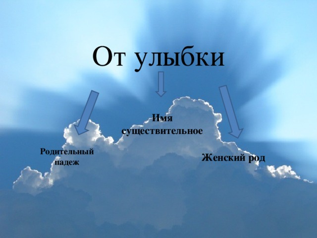 От улыбки Имя существительное Родительный падеж Женский род