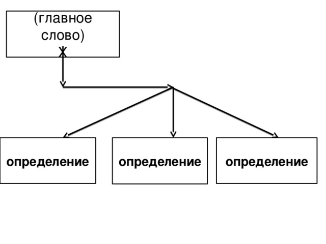 (главное слово) Х определение определение определение