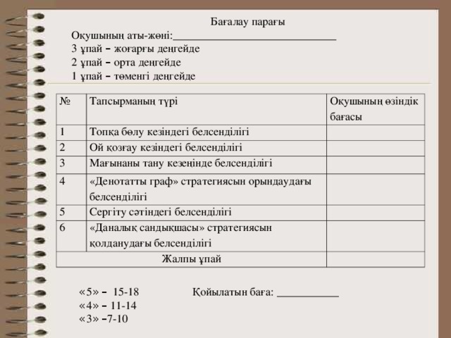 Бағалау парағы Оқушының аты-жөні:_____________________________ 3 ұпай – жоғарғы деңгейде 2 ұпай – орта деңгейде 1 ұпай – төменгі деңгейде № Тапсырманың түрі 1 Оқушының өзіндік бағасы Топқа бөлу кезіндегі белсенділігі 2 Ой қозғау кезіндегі белсенділігі 3 Мағынаны тану кезеңінде белсенділігі 4 «Денотатты граф» стратегиясын орындаудағы белсенділігі 5 Сергіту сәтіндегі белсенділігі 6 «Даналық сандықшасы» стратегиясын қолданудағы белсенділігі Жалпы ұпай « 5 »  – 15-18   Қойылатын баға: ___________ « 4 »  – 11-14 « 3 »  – 7-10 