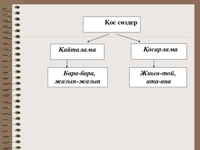    Қос сөздер  Қосарлама Қайталама  Бара-бара, жазып-жазып Жиын-той,  ата-ана 