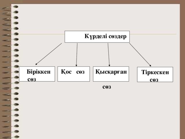    Күрделі сөздер  Біріккен сөз   Қос сөз Қысқарған  сөз Тіркескен сөз з 