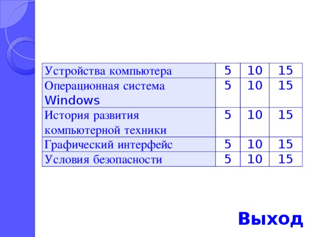 Устройства  компьютера Операционная  система  Windows 5 5 10 История  развития  компьютерной  техники 15 10 5 Графический  интерфейс 5 15 Условия  безопасности 10 10 15 5 15 10 15 Выход