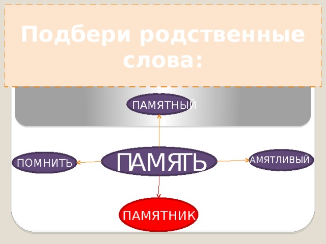 Подбери родственные слова: ПАМЯТНЫЙ П Ь Т М Я А ПАМЯТЛИВЫЙ ПОМНИТЬ ПАМЯТНИК Память – памятный, памятник, Памятливый, помнить, 