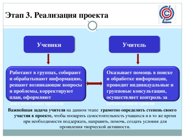 Этап 3. Реализация проекта Ученики Учитель Работают в группах, собирают и обрабатывают информацию, решают возникающие вопросы и проблемы, корректируют план, оформляют документацию проекта Оказывает помощь в поиске и обработке информации, проводит индивидуальные и групповые консультации, осуществляет контроль за соблюдением сроков Важнейшая задача учителя на данном этапе грамотно определить степень своего участия в проекте, чтобы поощрять самостоятельность учащихся и в то же время при необходимости поддержать, направить, помочь, создать условия для проявления творческой активности.  