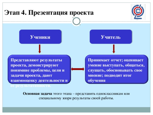 Этап 4. Презентация проекта Ученики Учитель Представляют результаты проекта, демонстрируют понимние проблемы, цели и задачи проекта, дают взаимооценку деятельности и ее результативности. Принимает отчет; оценивает умение выступать, общаться, слушать, обосновывать свое мнение; подводит итог обучения Основная задача этого этапа – представить одноклассникам или специальному жюри результаты своей работы. 