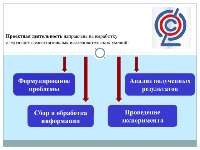 Проектная деятельность направлена на выработку следующих самостоятельных исследовательских умений: Формулирование проблемы  