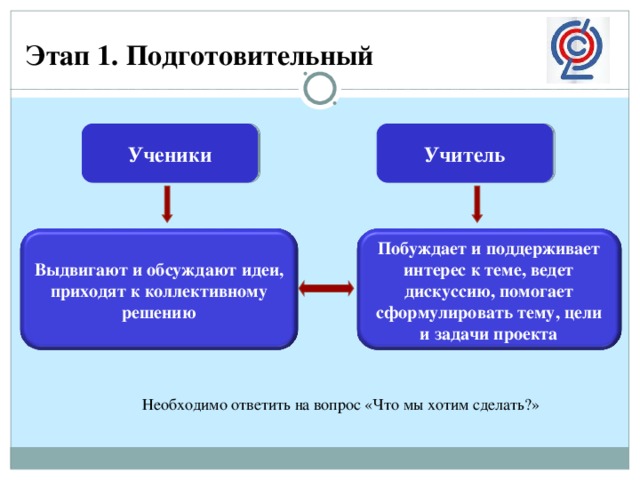 Этап 1. Подготовительный Ученики Учитель Выдвигают и обсуждают идеи, приходят к коллективному решению Побуждает и поддерживает интерес к теме, ведет дискуссию, помогает сформулировать тему, цели и задачи проекта Необходимо ответить на вопрос «Что мы хотим сделать?» 9 
