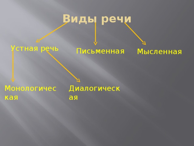 Виды речи Устная речь Письменная Мысленная Монологическая Диалогическая  