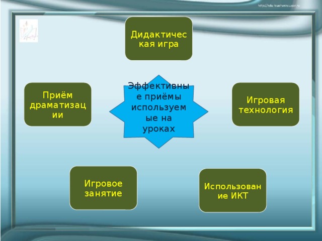 Дидактическая игра Эффективные приёмы используемые на уроках Игровая технология Приём драматизации Игровое занятие Использование ИКТ 