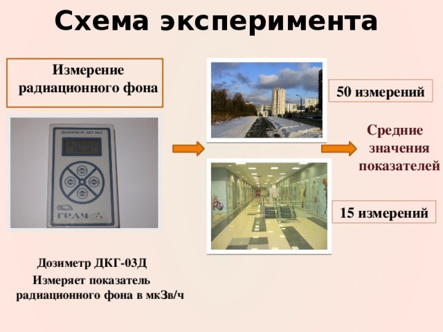 Схема эксперимента Измерение радиационного фона  50 измерений  Средние значения показателей 15 измерений Дозиметр ДКГ-03Д Измеряет показатель радиационного фона в мкЗв/ч  