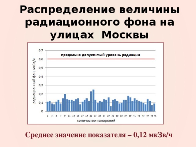Распределение величины радиационного фона на улицах Москвы Среднее значение показателя – 0,12 мкЗв/ч 